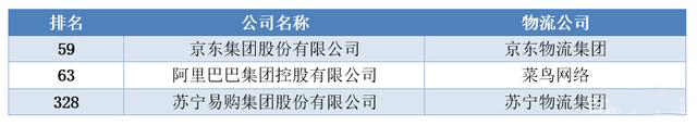 揭秘500强中企背后的物流势力