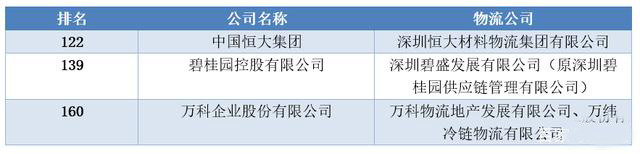 揭秘500强中企背后的物流势力