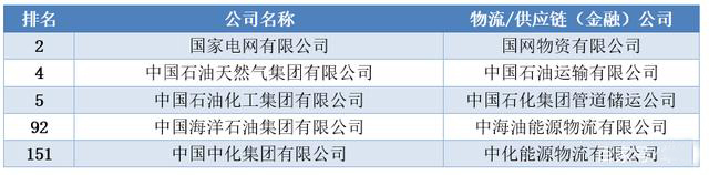 揭秘500强中企背后的物流势力