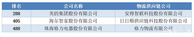 揭秘500强中企背后的物流势力