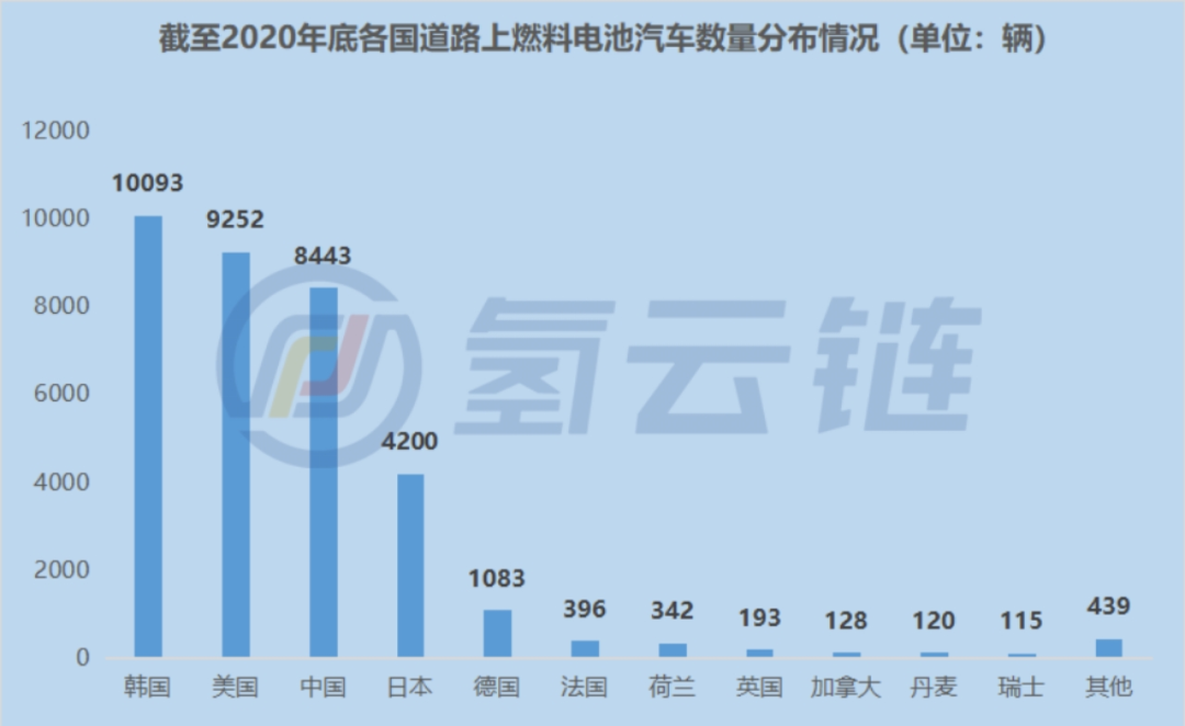 重磅！国际能源署最新报告《燃料电池在道路交通的部署现状2021》解读