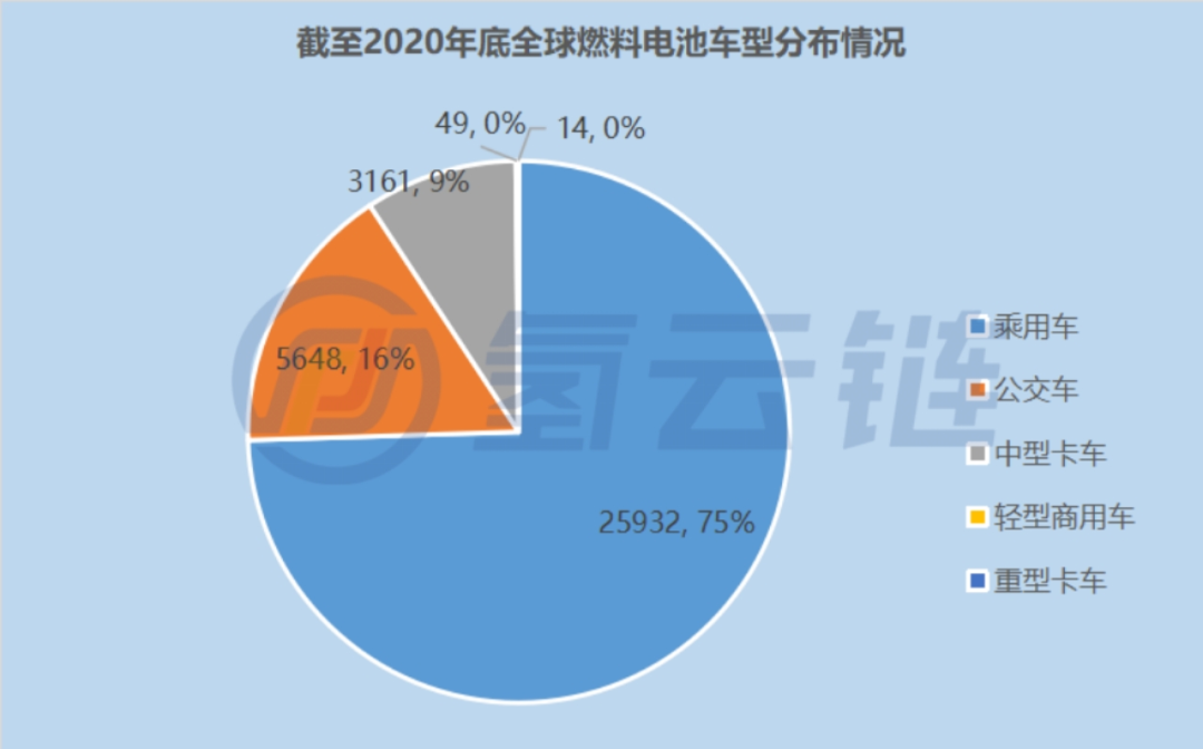 重磅！国际能源署最新报告《燃料电池在道路交通的部署现状2021》解读