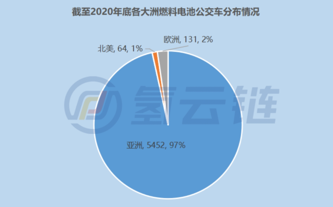 重磅！国际能源署最新报告《燃料电池在道路交通的部署现状2021》解读