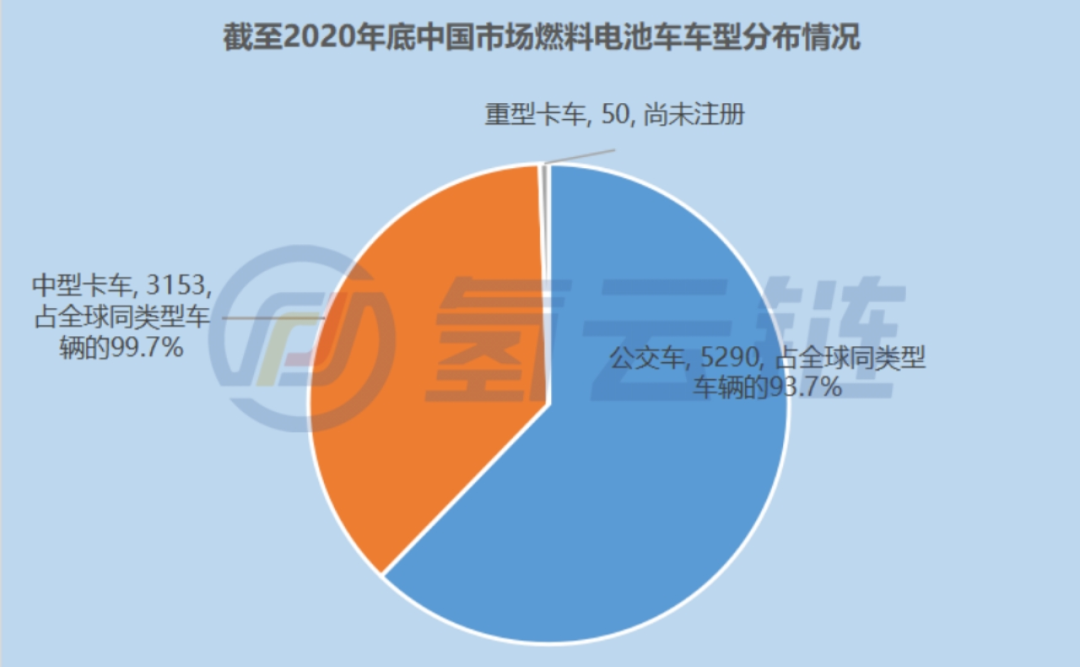 重磅！国际能源署最新报告《燃料电池在道路交通的部署现状2021》解读