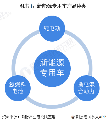 2021年中国新能源专用车行业市场现状及竞争格局分析，物流车+纯电动市场“双杀”