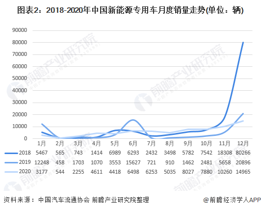 2021年中国新能源专用车行业市场现状及竞争格局分析，物流车+纯电动市场“双杀”