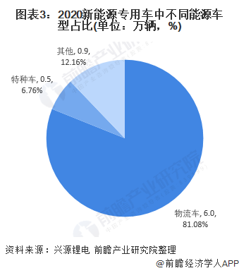 2021年中国新能源专用车行业市场现状及竞争格局分析，物流车+纯电动市场“双杀”