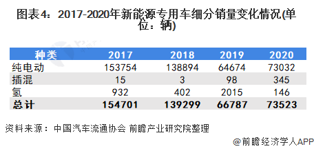2021年中国新能源专用车行业市场现状及竞争格局分析，物流车+纯电动市场“双杀”