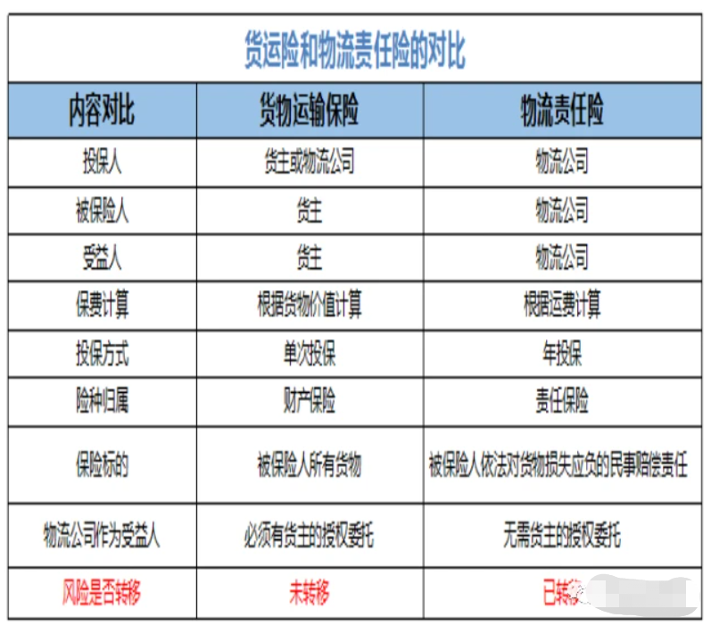 物流公司买“货运险”还是“物流责任险”？