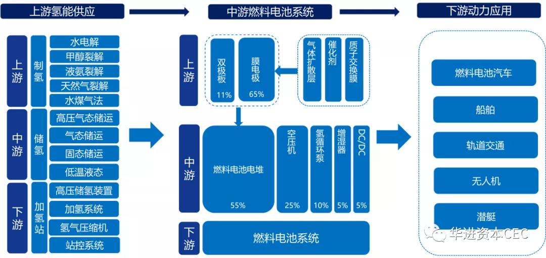 燃料电池行业研究报告—— 质子交换膜燃料电池产业链梳理