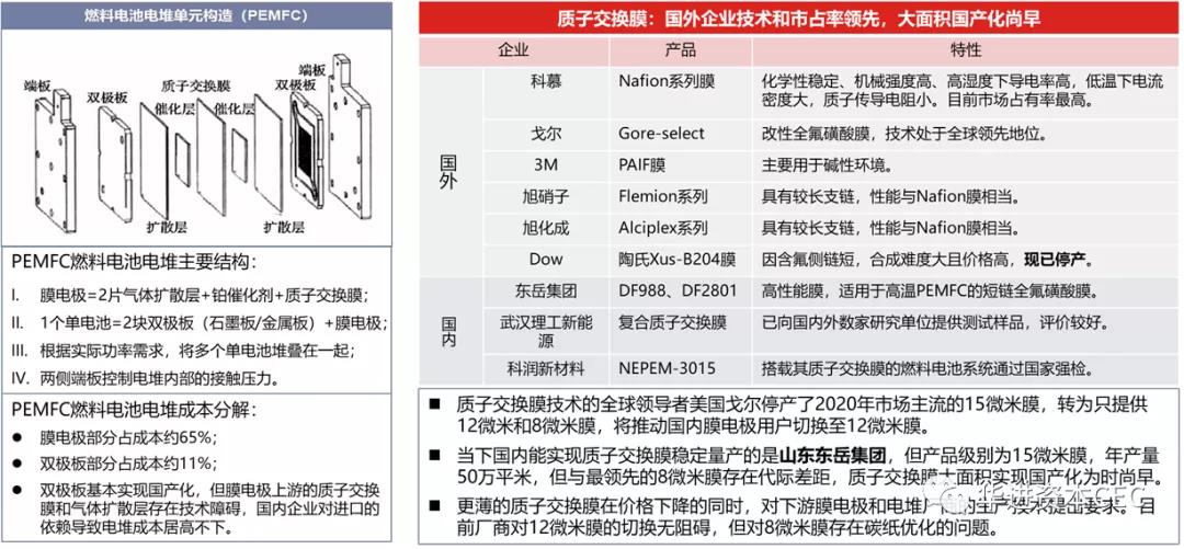 燃料电池行业研究报告—— 质子交换膜燃料电池产业链梳理