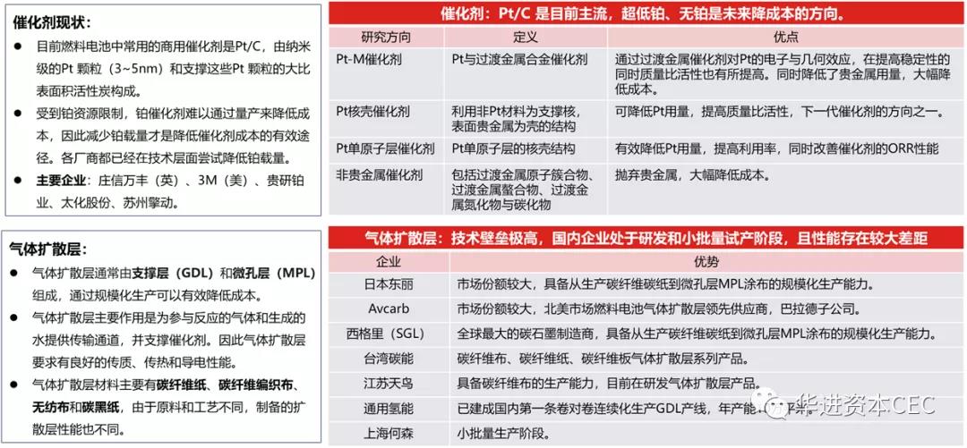 燃料电池行业研究报告—— 质子交换膜燃料电池产业链梳理