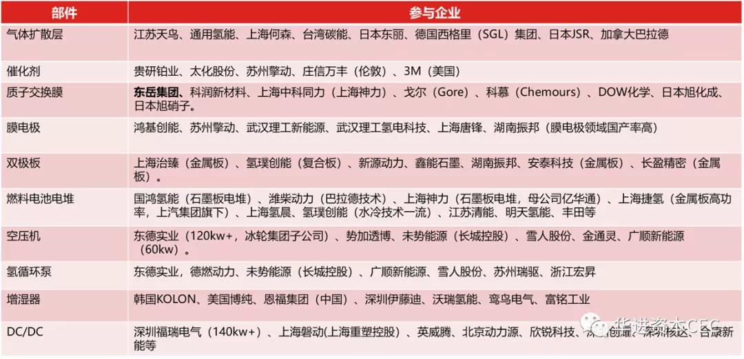 燃料电池行业研究报告—— 质子交换膜燃料电池产业链梳理