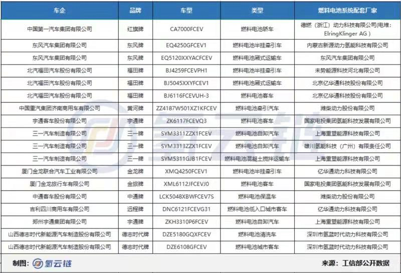 工信部第7批推荐目录：上海重塑配套最多，燃料电池汽车领域加速开放！