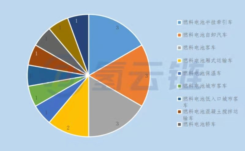 工信部第7批推荐目录：上海重塑配套最多，燃料电池汽车领域加速开放！