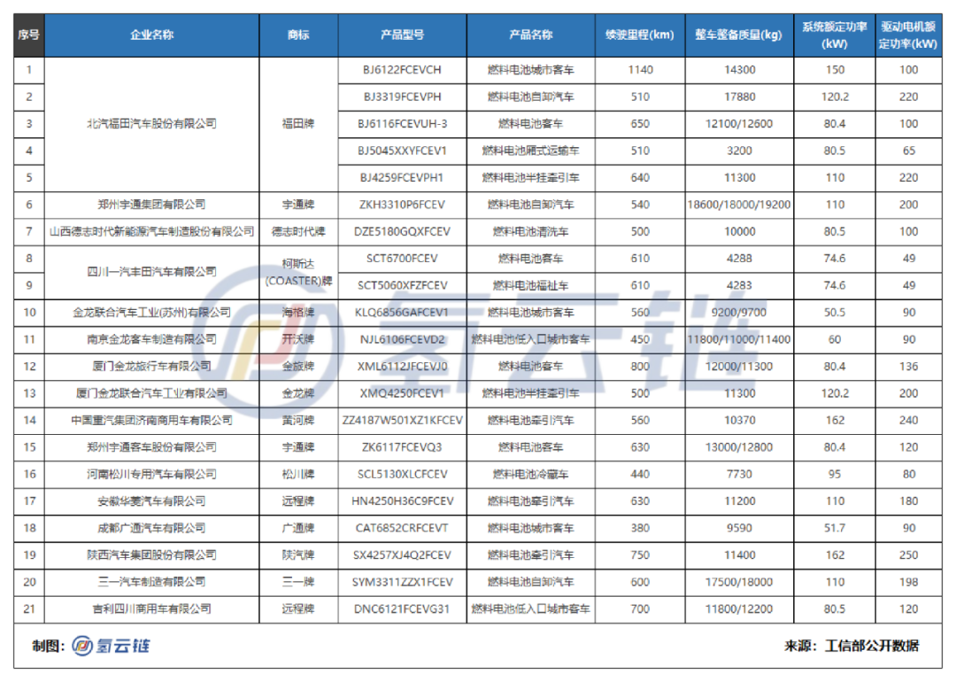 工信部第7批推荐目录：上海重塑配套最多，燃料电池汽车领域加速开放！