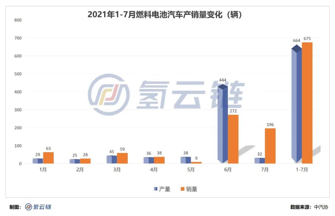 中汽协：7月FCEV产销两极分化，分别完成为32辆和196辆