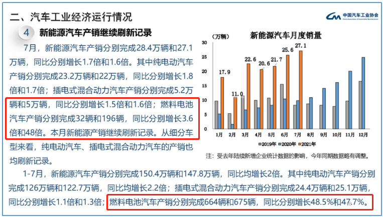 中汽协：7月FCEV产销两极分化，分别完成为32辆和196辆