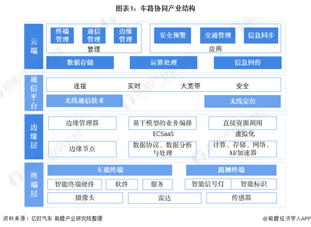 2021年中国车路协同行业市场发展现状分析