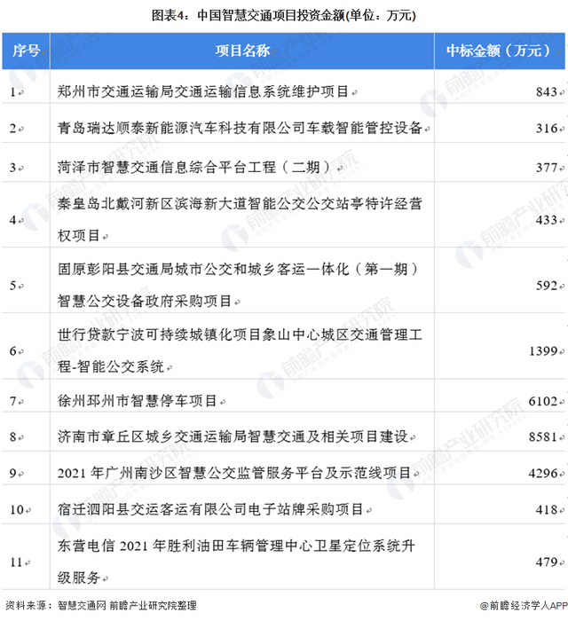 2021年中国车路协同行业市场发展现状分析