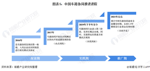 2021年中国车路协同行业市场发展现状分析
