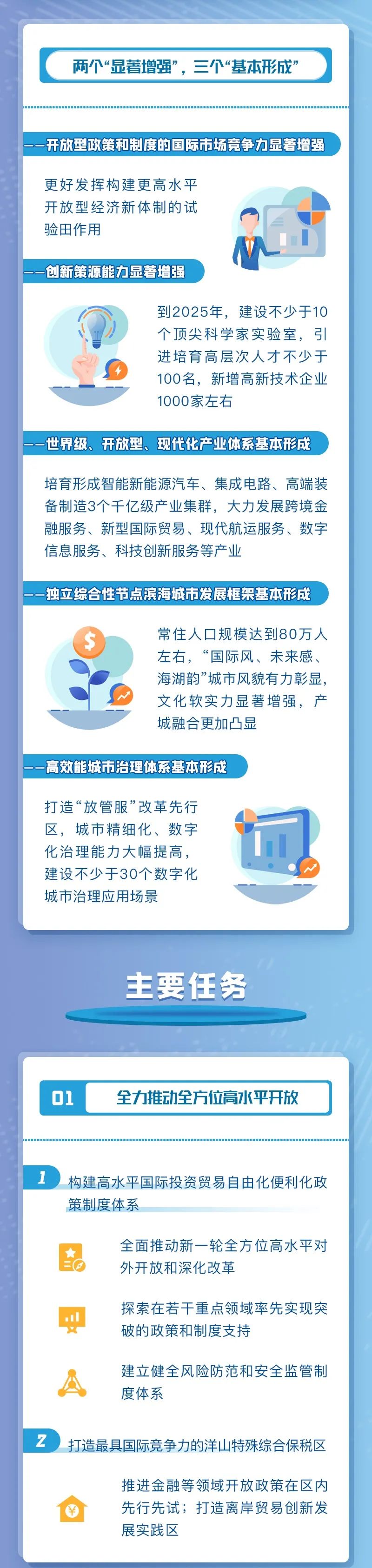 一图读懂上海临港新片区“十四五”规划