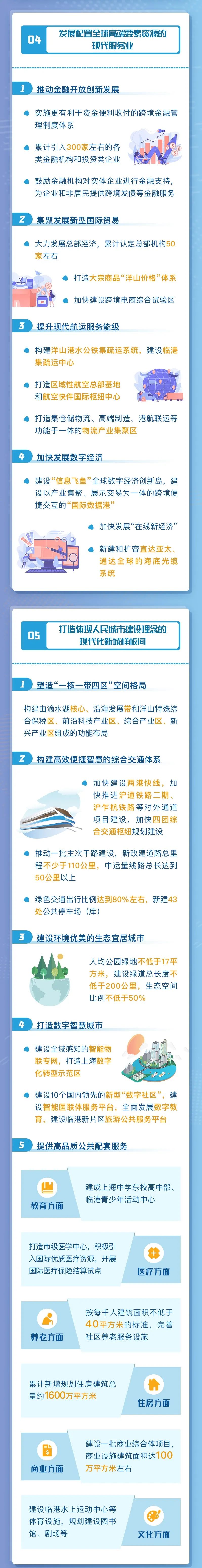 一图读懂上海临港新片区“十四五”规划