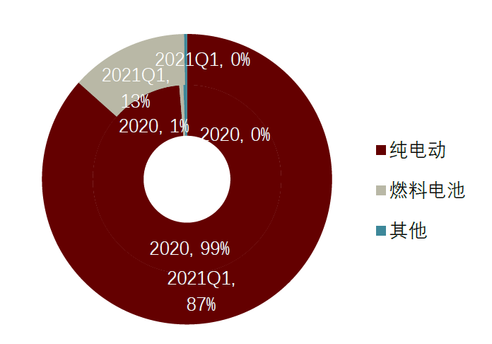 中金：氢电化是重卡降低碳排放的主要形式