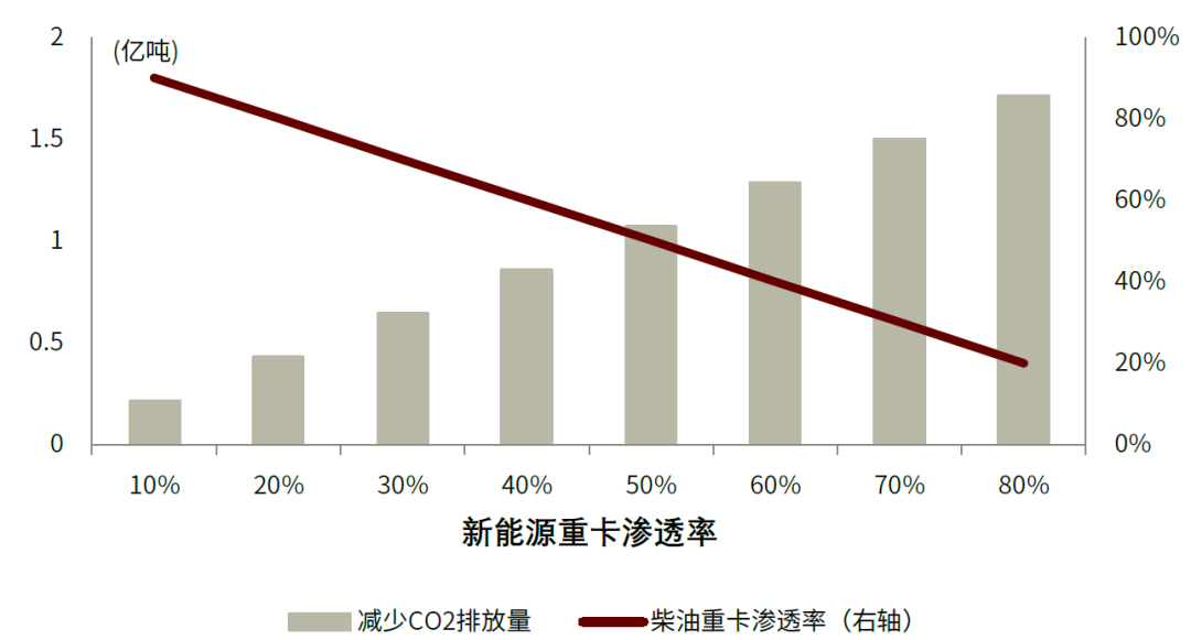 中金:氢电化是重卡降低碳排放的主要形式
