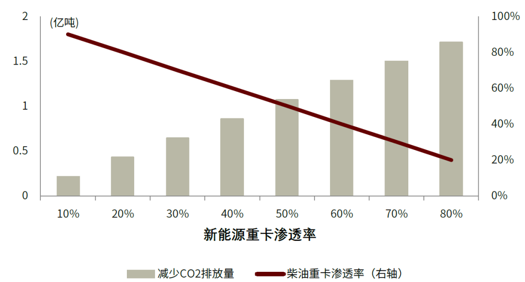 中金：氢电化是重卡降低碳排放的主要形式