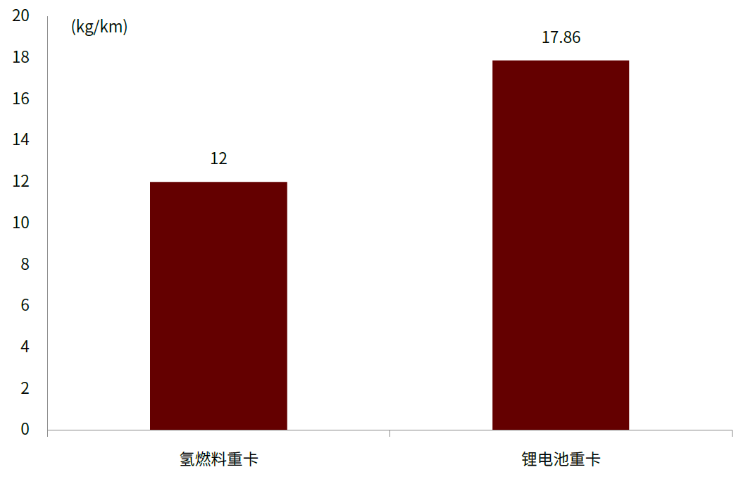中金:氢电化是重卡降低碳排放的主要形式