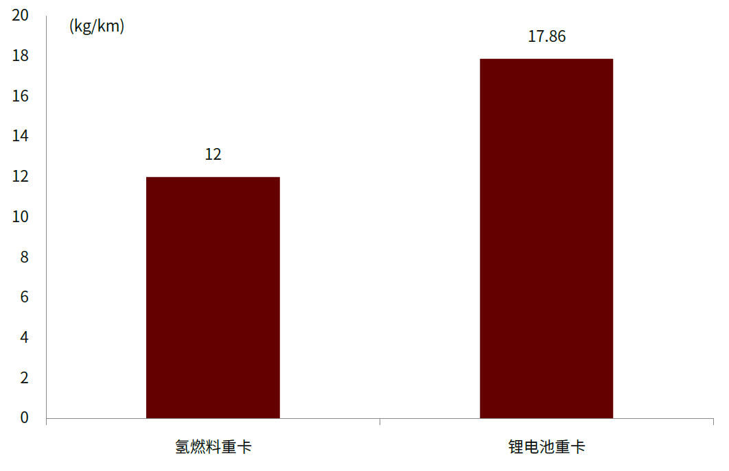 中金：氢电化是重卡降低碳排放的主要形式