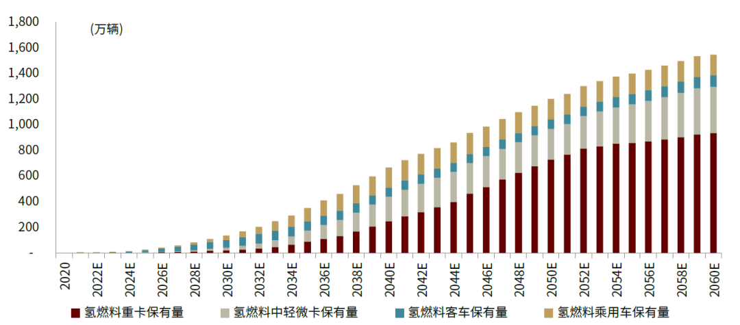 中金：氢电化是重卡降低碳排放的主要形式