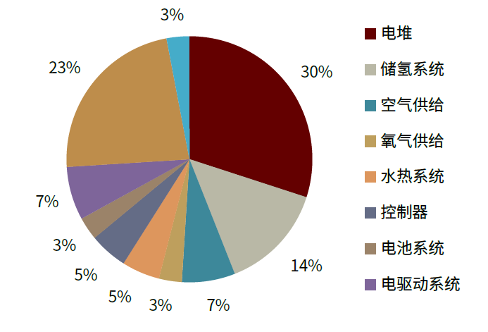 中金：氢电化是重卡降低碳排放的主要形式