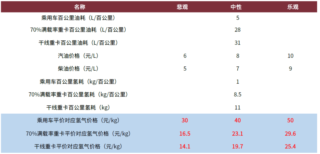 中金:氢电化是重卡降低碳排放的主要形式
