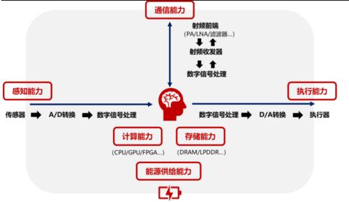 智能汽车“眼”疾“脑”快，芯片功不可没