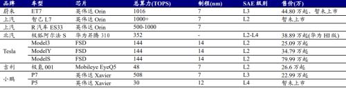 智能汽车“眼”疾“脑”快,芯片功不可没