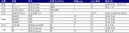 智能汽车“眼”疾“脑”快，芯片功不可没