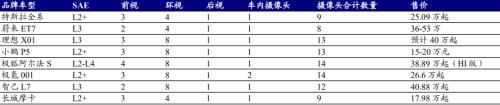 智能汽车“眼”疾“脑”快，芯片功不可没