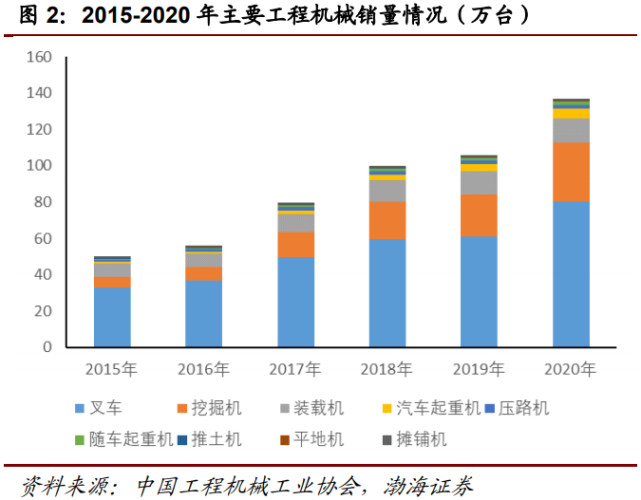 行业报告| 万亿级工程机械市场，静待电动化率提升