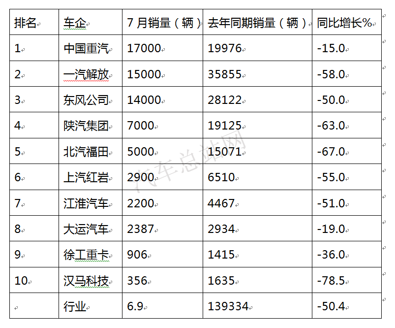 重卡销量持续走低，重汽、解放、东风的经销商七步法