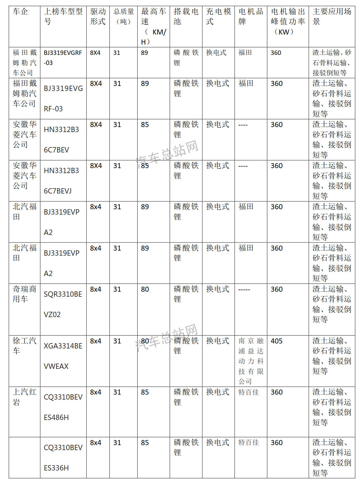 第347批公告看点：换电式自卸车哪家强？