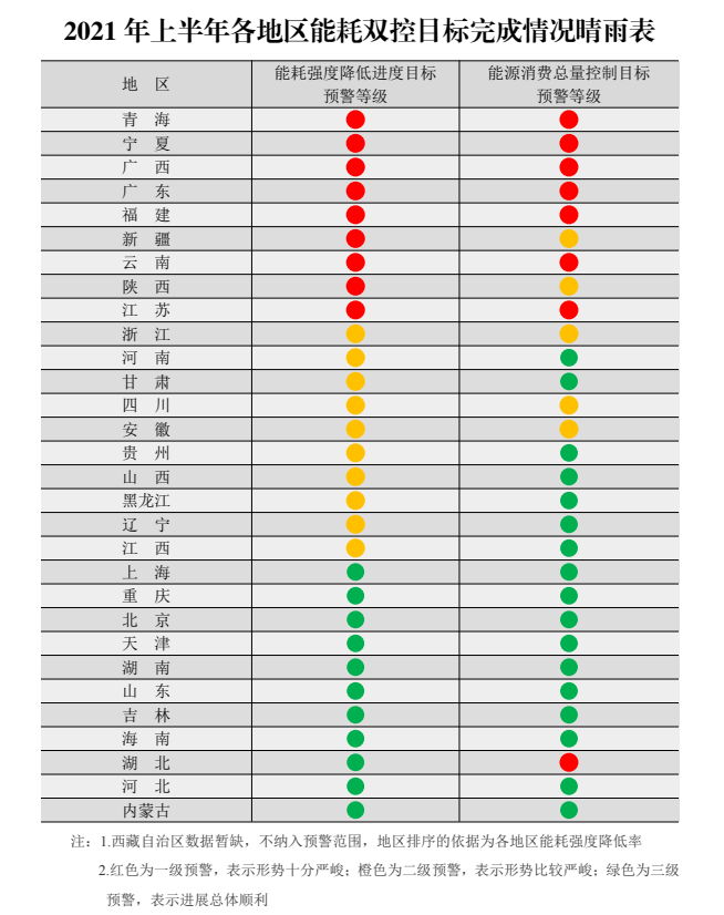 《2021年上半年各地区能耗双控目标完成情况晴雨表》发布！