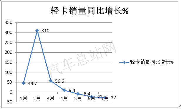 蓝牌新规靴子落地,轻卡市场何去何从?