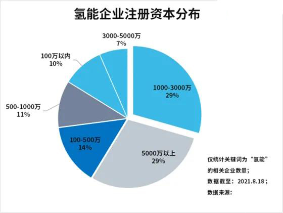 上半年“氢能”企业注册量同比增长89%