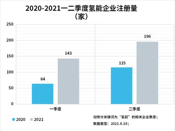 上半年“氢能”企业注册量同比增长89%