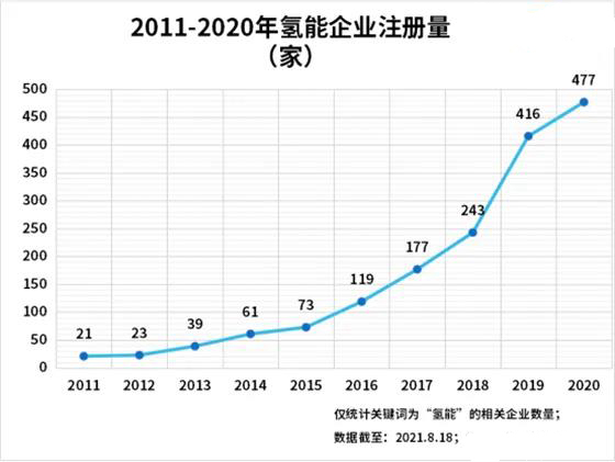 上半年“氢能”企业注册量同比增长89%