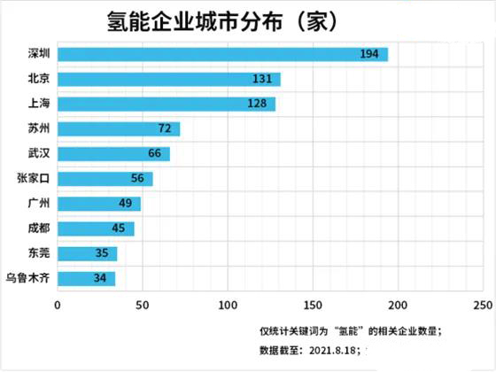 上半年“氢能”企业注册量同比增长89%