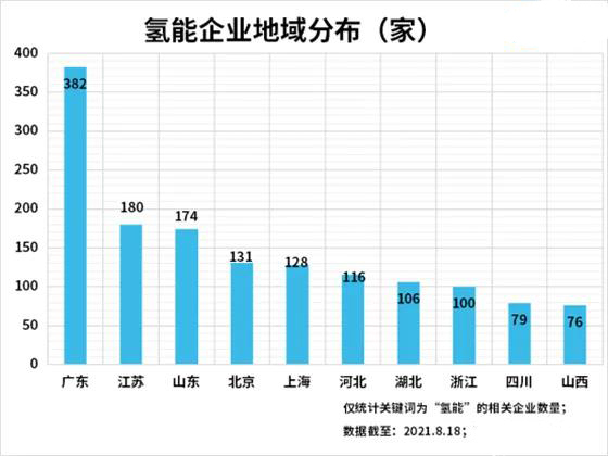 上半年“氢能”企业注册量同比增长89%