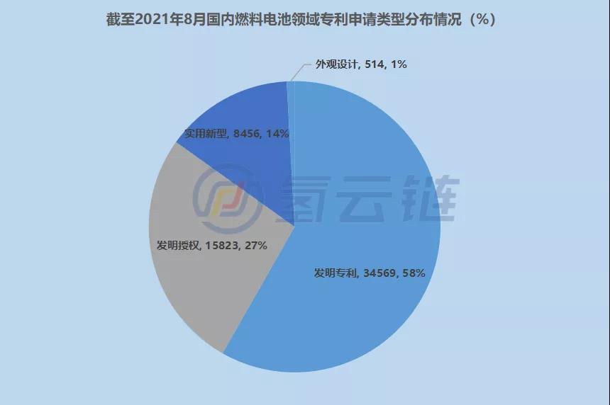 2021年燃料电池专利：亿华通、格罗夫、上海电气新增专利位居国内TOP3！燃料电池专利申请地区上海第一、广东第四